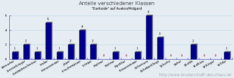 Anteile verschiedener Klassen