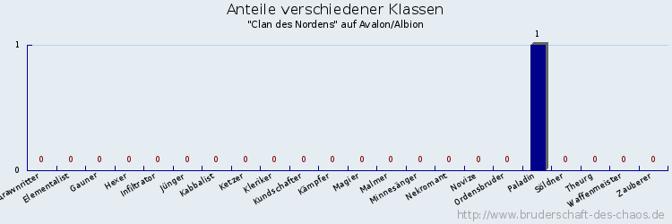 Anteile verschiedener Klassen