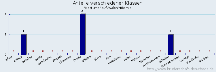 Anteile verschiedener Klassen