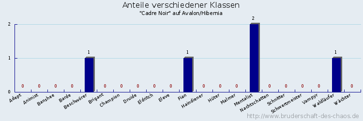 Anteile verschiedener Klassen