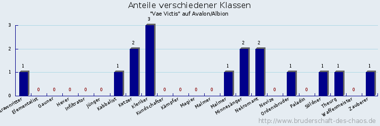 Anteile verschiedener Klassen