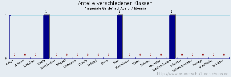 Anteile verschiedener Klassen