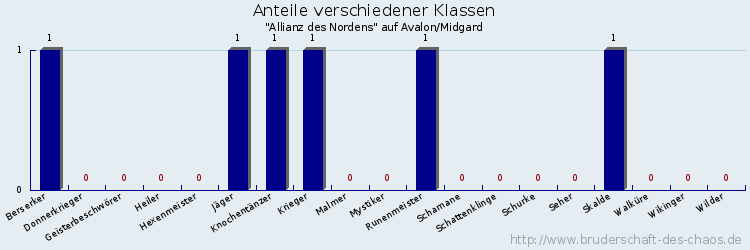 Anteile verschiedener Klassen