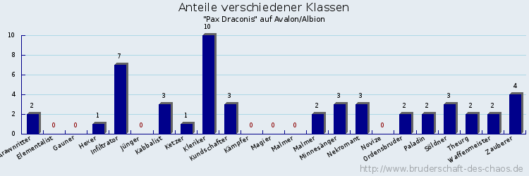 Anteile verschiedener Klassen