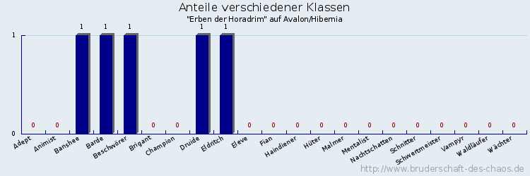 Anteile verschiedener Klassen