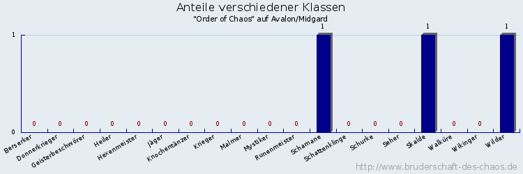 Anteile verschiedener Klassen