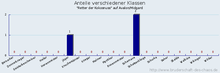 Anteile verschiedener Klassen