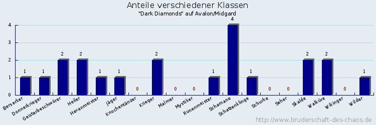 Anteile verschiedener Klassen