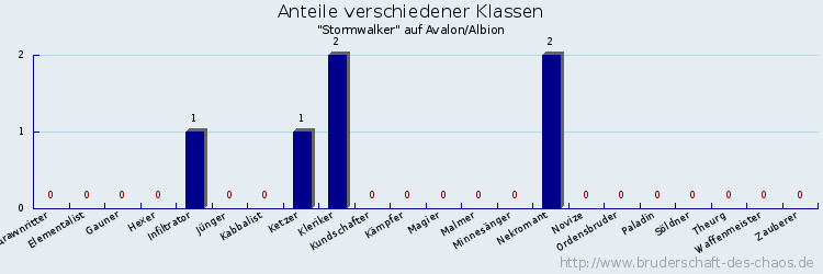 Anteile verschiedener Klassen