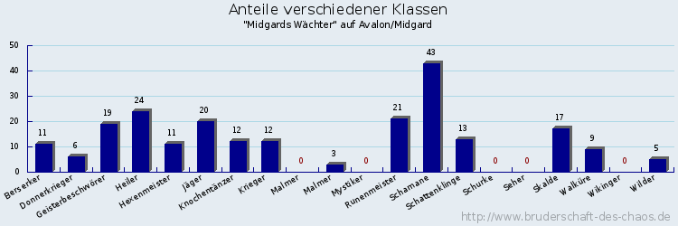 Anteile verschiedener Klassen