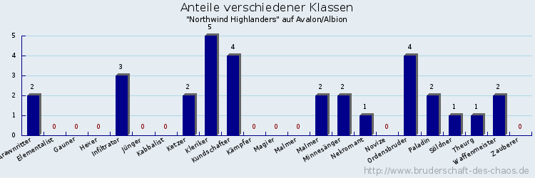 Anteile verschiedener Klassen