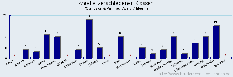 Anteile verschiedener Klassen