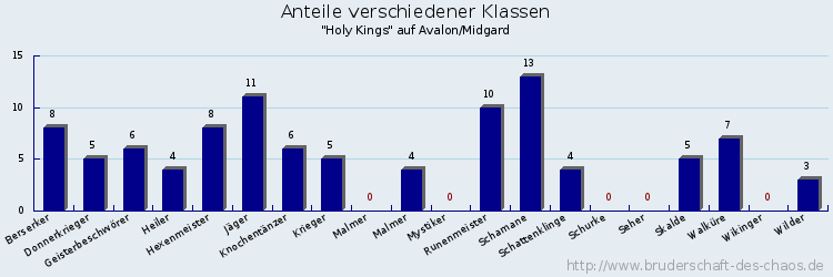 Anteile verschiedener Klassen