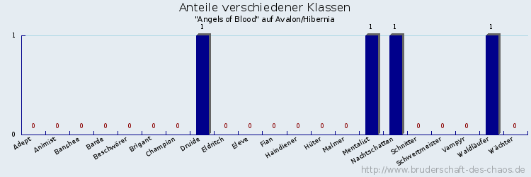 Anteile verschiedener Klassen