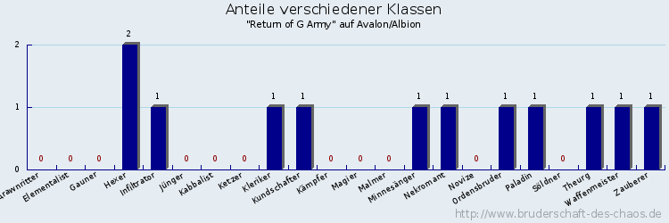 Anteile verschiedener Klassen