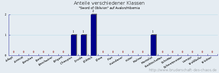 Anteile verschiedener Klassen