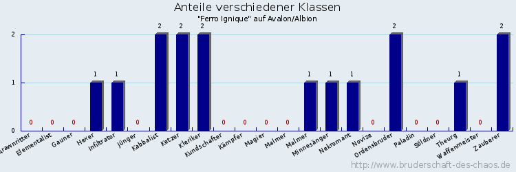 Anteile verschiedener Klassen