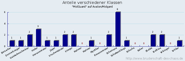 Anteile verschiedener Klassen