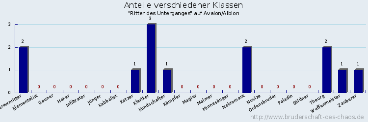 Anteile verschiedener Klassen