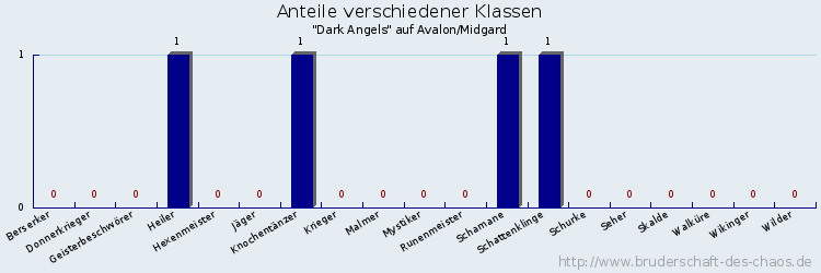 Anteile verschiedener Klassen