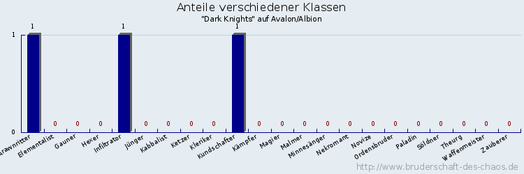 Anteile verschiedener Klassen