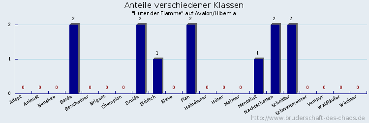 Anteile verschiedener Klassen