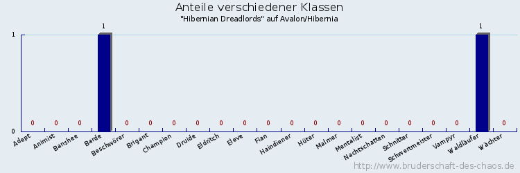 Anteile verschiedener Klassen