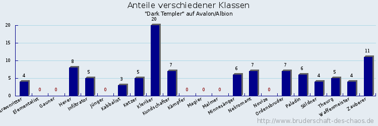 Anteile verschiedener Klassen