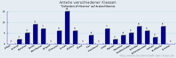 Anteile verschiedener Klassen