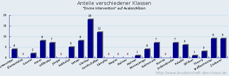 Anteile verschiedener Klassen