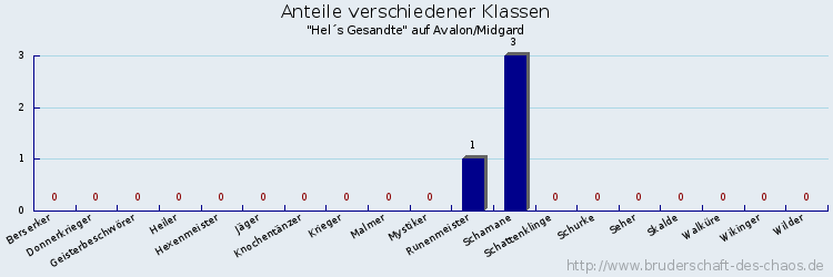 Anteile verschiedener Klassen