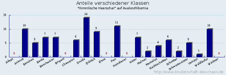 Anteile verschiedener Klassen