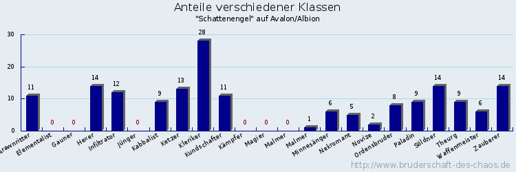 Anteile verschiedener Klassen