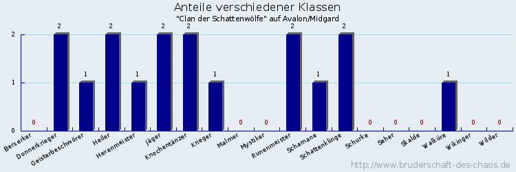 Anteile verschiedener Klassen