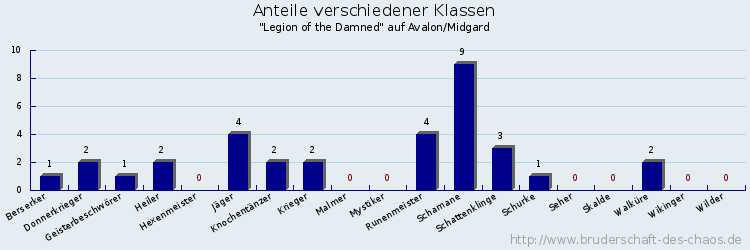 Anteile verschiedener Klassen