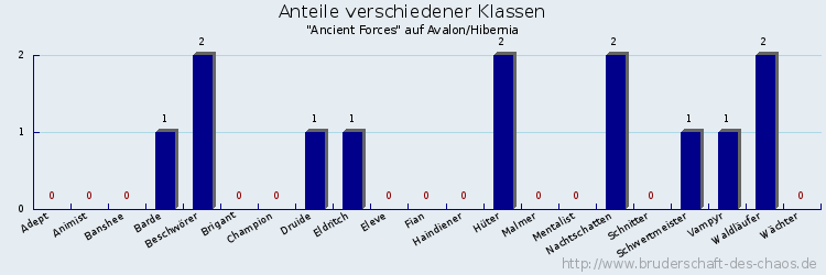 Anteile verschiedener Klassen