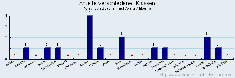 Anteile verschiedener Klassen