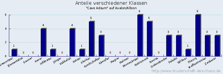 Anteile verschiedener Klassen