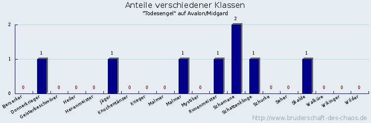 Anteile verschiedener Klassen