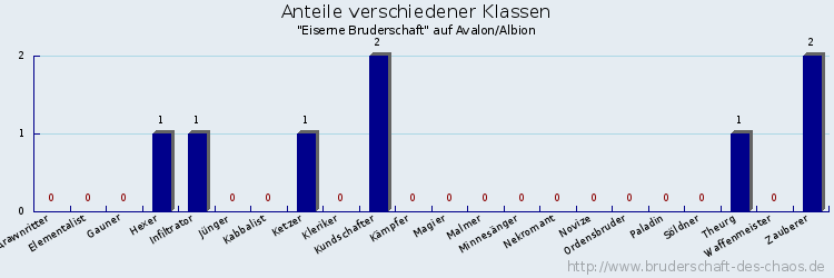 Anteile verschiedener Klassen