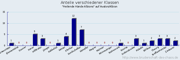 Anteile verschiedener Klassen