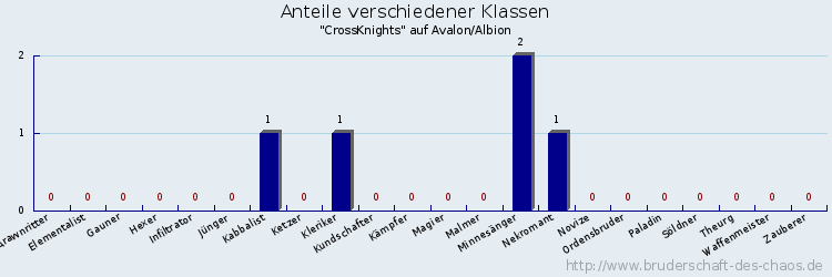 Anteile verschiedener Klassen