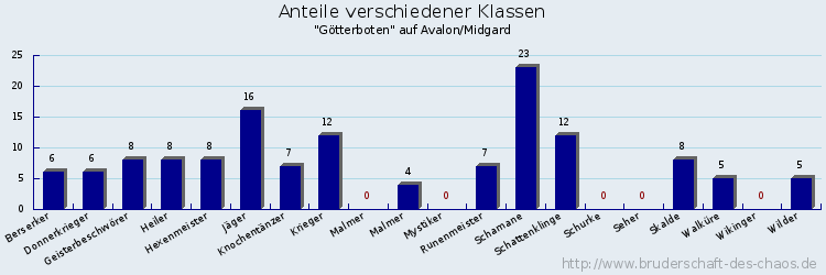 Anteile verschiedener Klassen