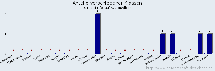 Anteile verschiedener Klassen