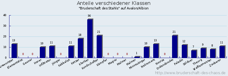 Anteile verschiedener Klassen