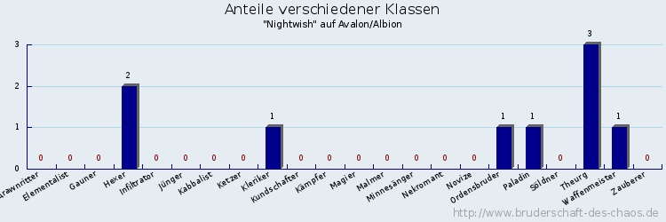 Anteile verschiedener Klassen