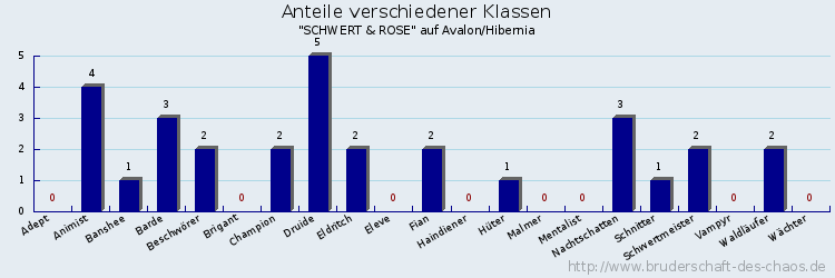 Anteile verschiedener Klassen