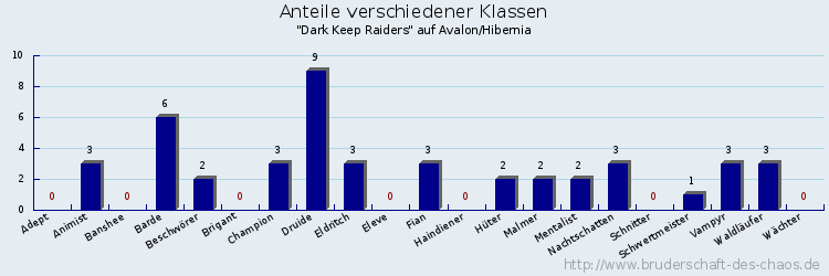 Anteile verschiedener Klassen