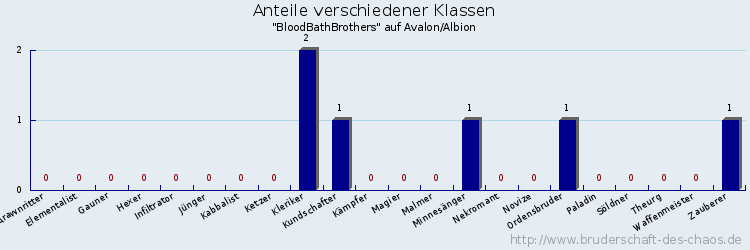 Anteile verschiedener Klassen