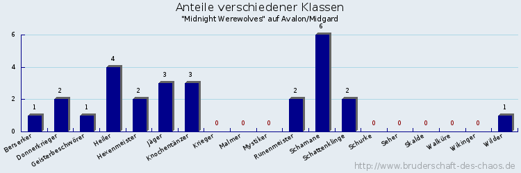 Anteile verschiedener Klassen